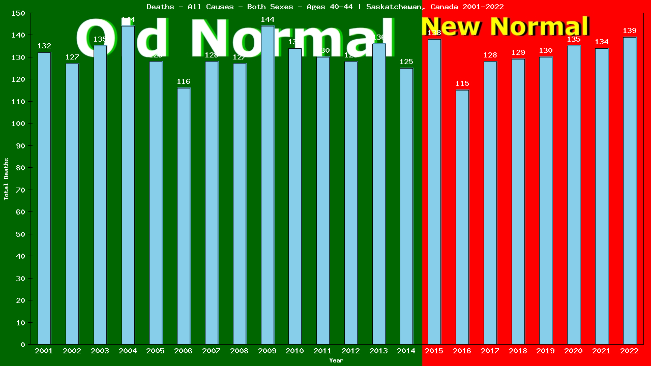 Graph showing Deaths - All Causes - Male - Aged 40-44 | Saskatchewan, Canada